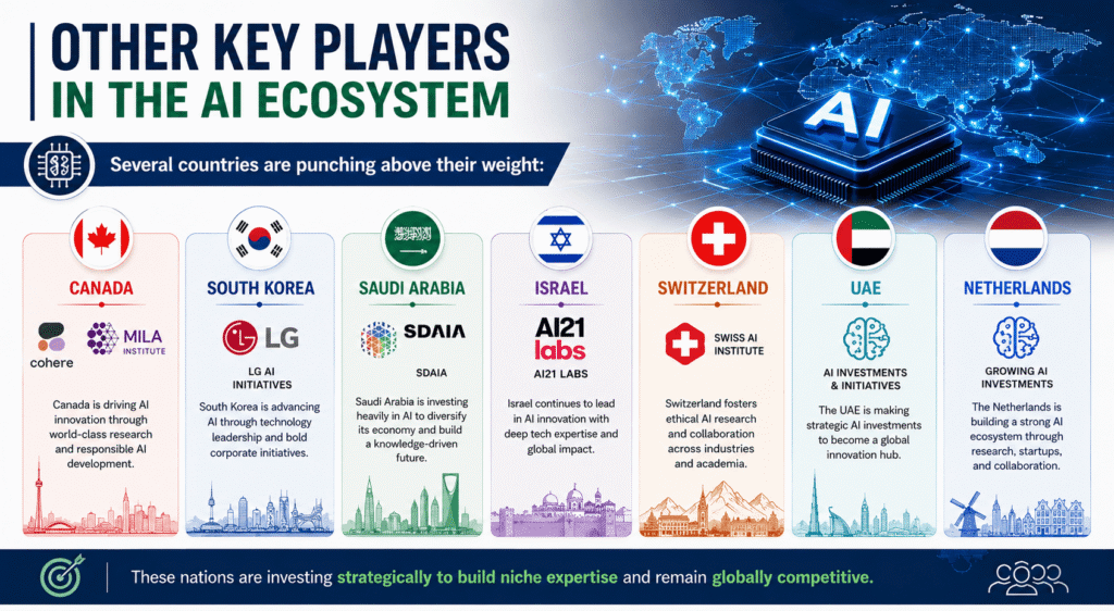 Horizontal infographic showing Canada, South Korea, Saudi Arabia, Israel, Switzerland, UAE, and Netherlands as key players in the global AI ecosystem, highlighting their AI companies, initiatives, and strategic investments.