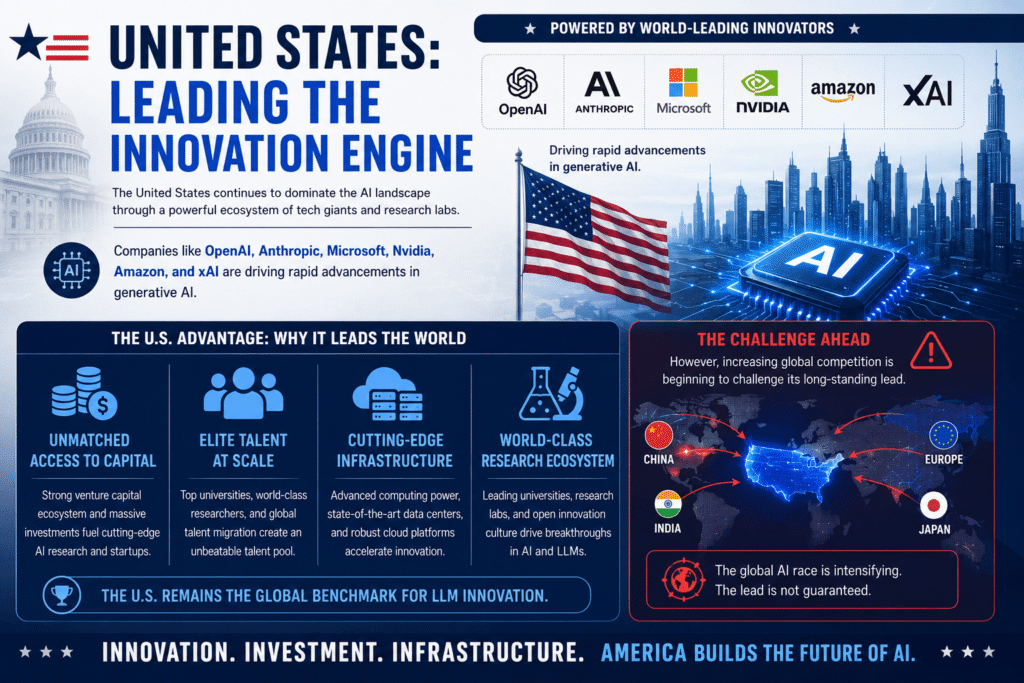 U.S. AI ecosystem infographic featuring OpenAI, Anthropic, Microsoft, Nvidia, Amazon, and xAI, highlighting LLM innovation and global AI leadership.