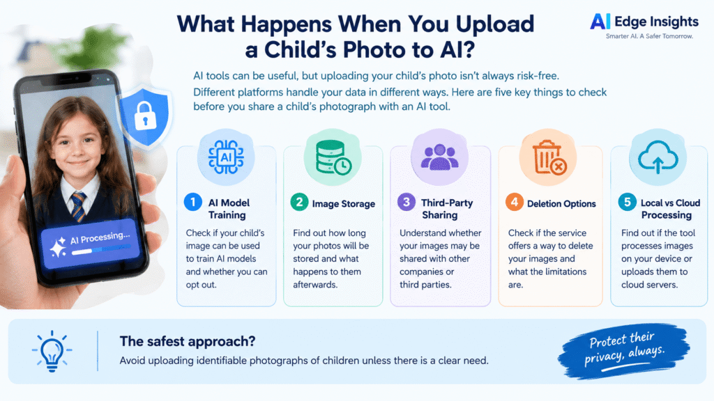 Infographic showing five AI photo privacy risks for children, including model training, image storage, third-party sharing, deletion options and cloud processing.