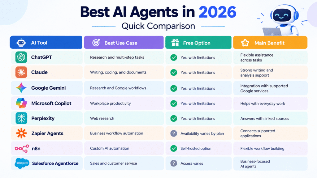 Best AI agents in 2026 comparison infographic featuring ChatGPT, Claude, Google Gemini, Microsoft Copilot, Perplexity, Zapier Agents, n8n, and Salesforce Agentforce.