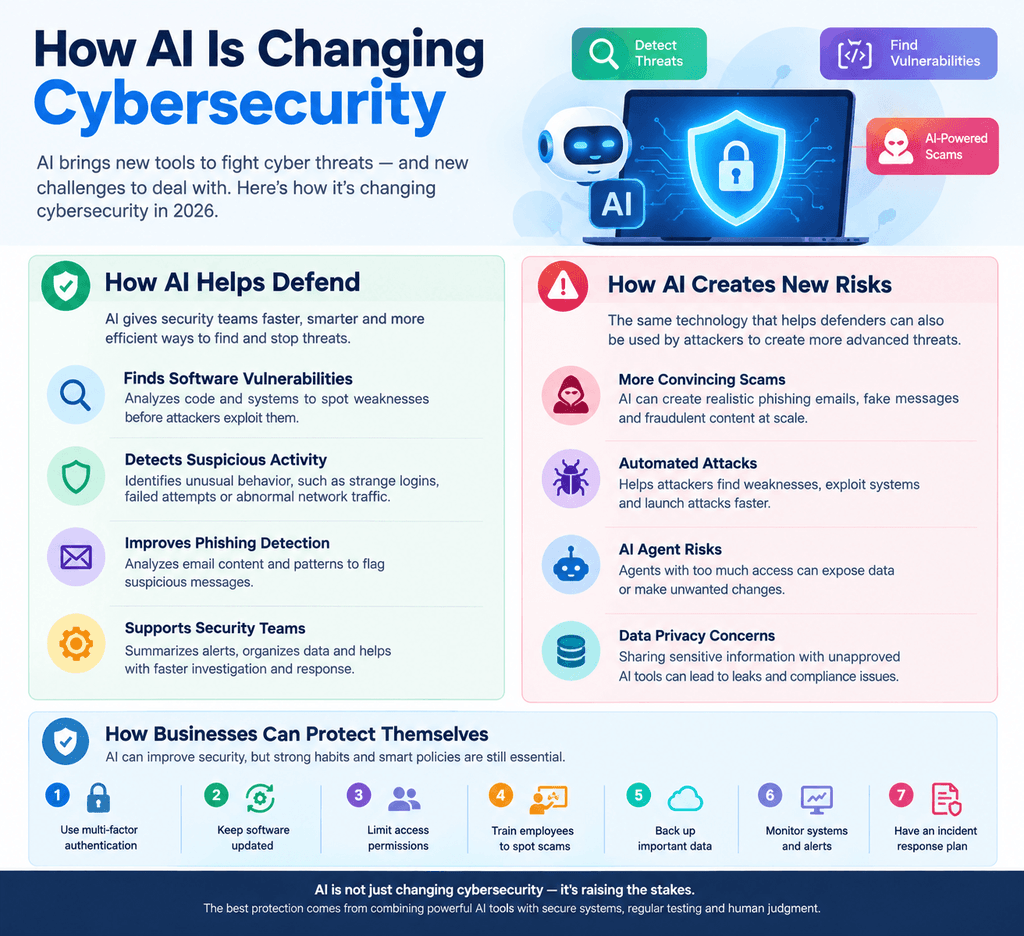 Infographic explaining how AI is changing cybersecurity, including threat detection, vulnerability scanning, AI-powered scams, automated attacks, data privacy risks, and seven cybersecurity protection tips for businesses.