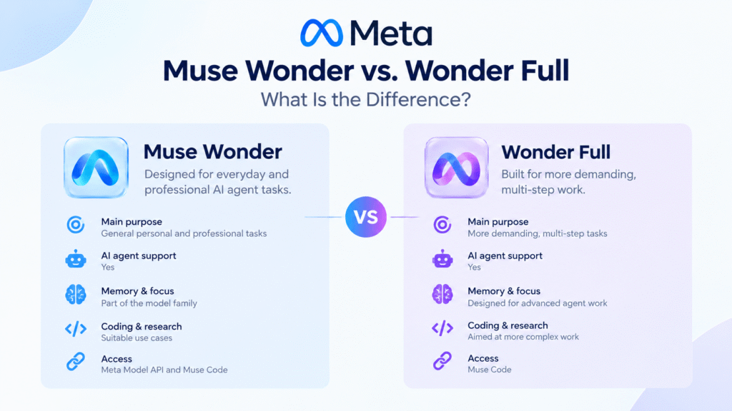 Meta Muse Wonder vs Wonder Full comparison showing AI agent capabilities, memory, focus, coding, research, and intended uses. Copy alt text