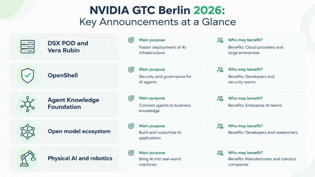 NVIDIA GTC Berlin 2026 infographic showing DSX POD, Vera Rubin, OpenShell, AI models, enterprise AI agents, and robotics.
