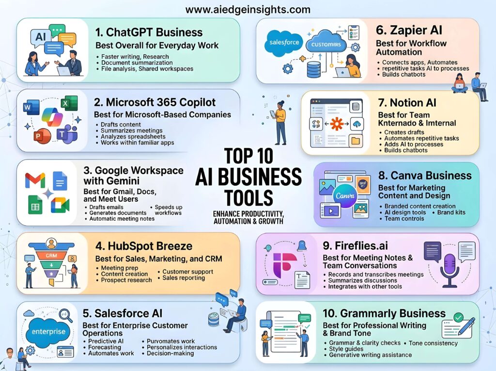Top 10 AI tools for business in 2026 helping automate tasks, improve productivity, and accelerate growth.
