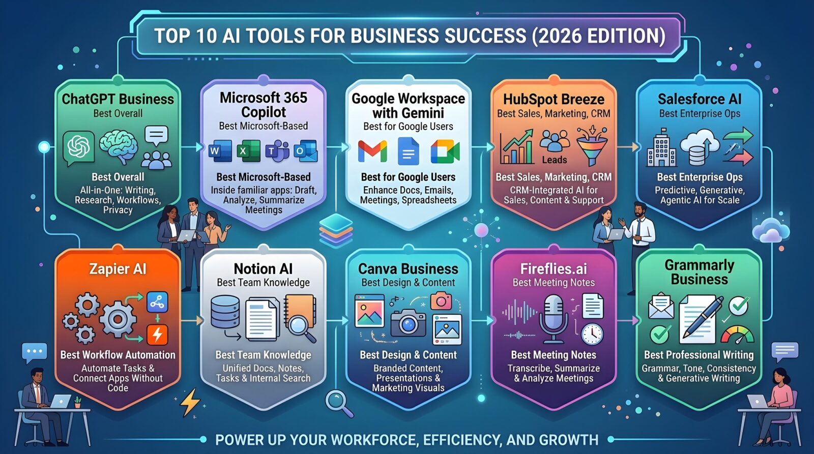 Collection of top AI tools for business in 2026 including automation, data analytics, customer service chatbots, and productivity platforms used by modern companies to improve efficiency and growth.