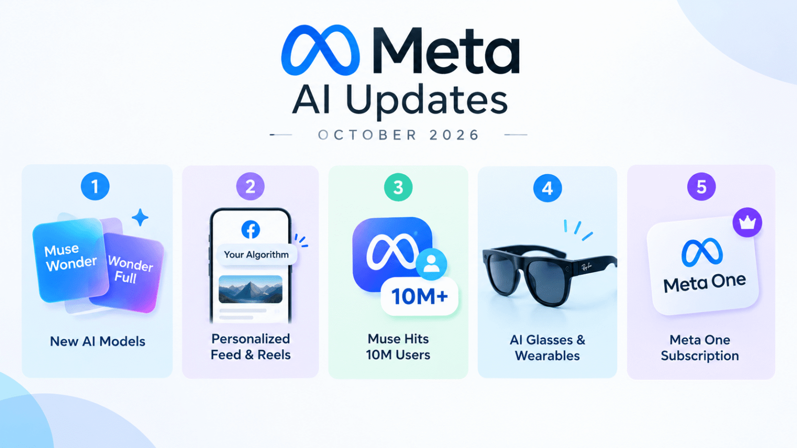 Infographic showing five Meta AI updates, including Muse models, Facebook recommendations, 10 million Muse users, AI glasses, and Meta One.